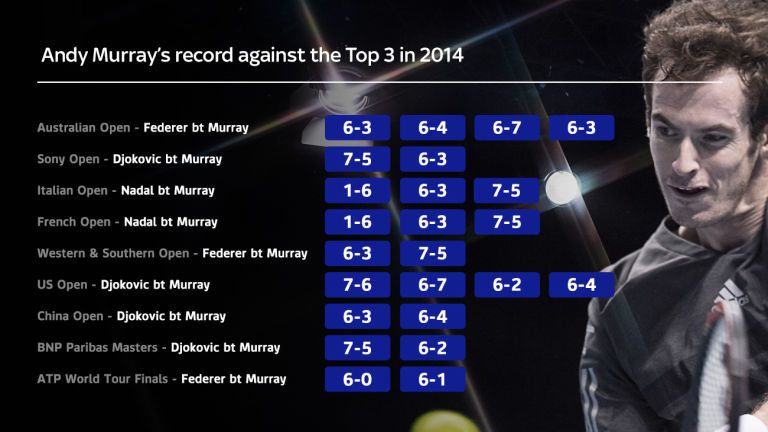 Murray's 2014 record against the big three