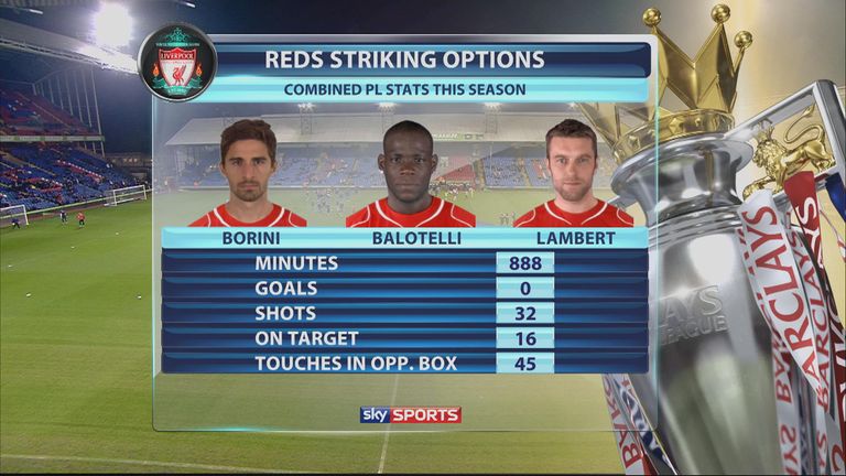 Liverpool striker stats