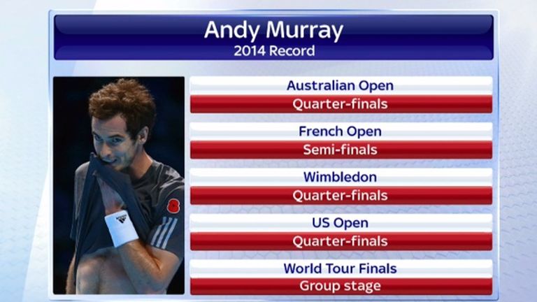 Andy Murray's record in the 2014 Majors and World Tour Finals