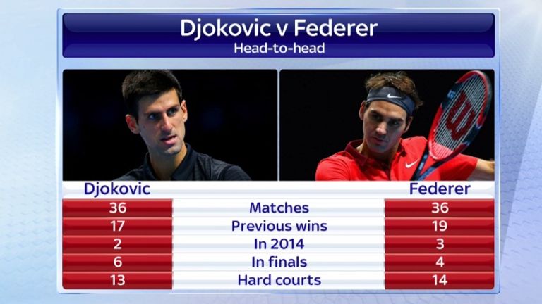 Novak Djokovic v Roger Federer - Head-to-head record