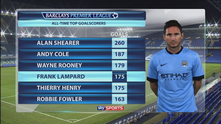 Frank Lampard is level with Thierry Henry with 175 PL goals