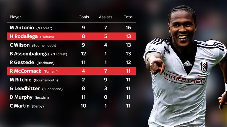 Fulham stats