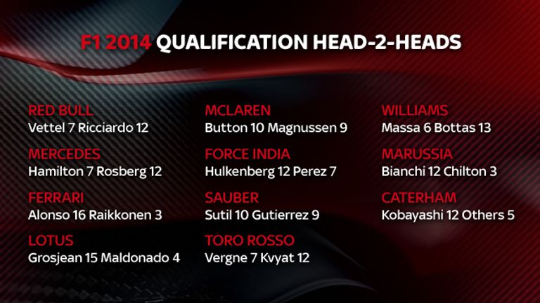 F1 qualifying head-to-heads graphic 2014