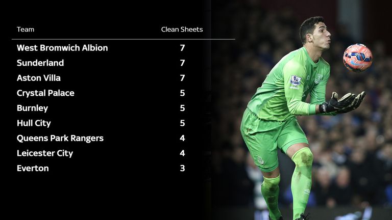 Bottom 9 Clean Sheets