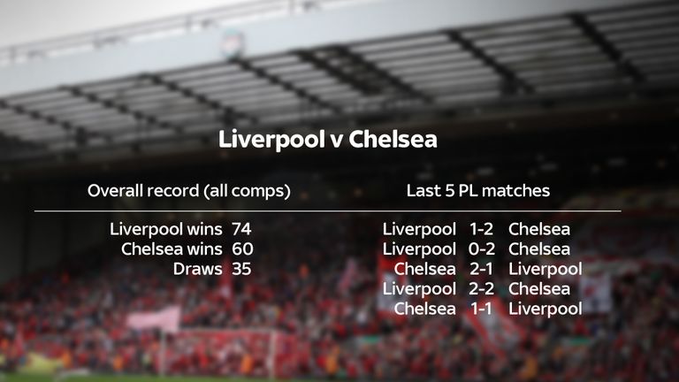 Liverpool v Chelsea head-to-head stats