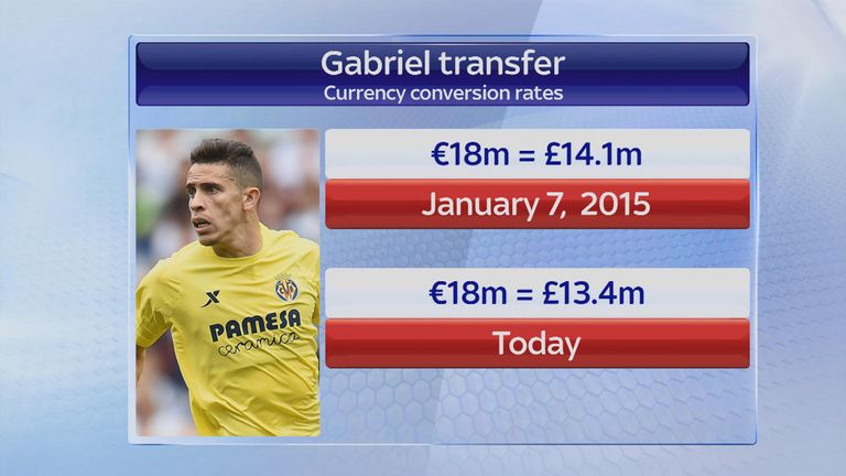 Gabriel Paulista euros transfer