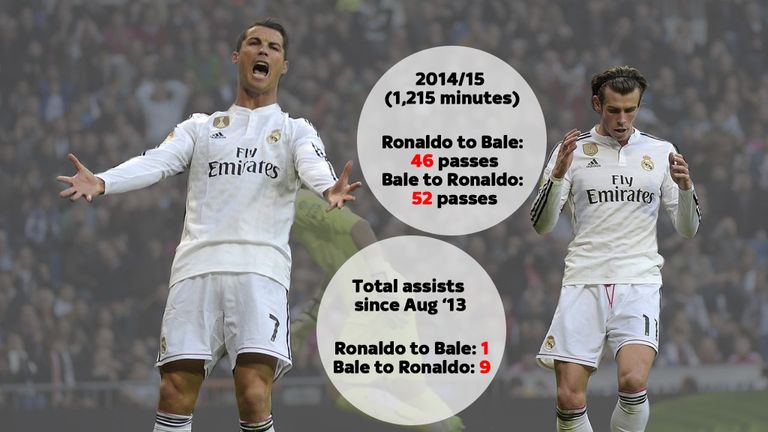 Ronaldo and Bale provision - Passes and assists between the two