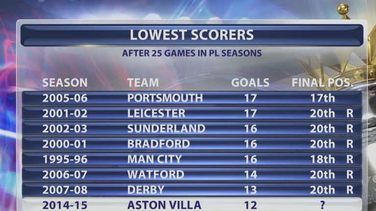 Lowest Scorers - Aston Villa after 25 games
