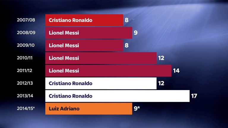 UEFA Champions League Top Scorers