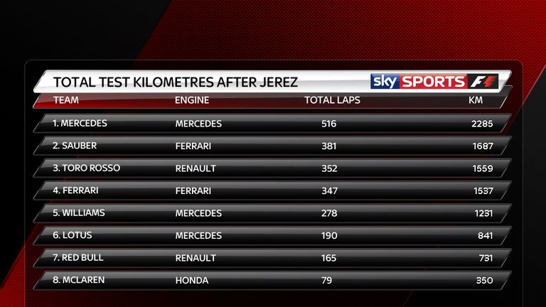 The KM completed by each team in Jerez