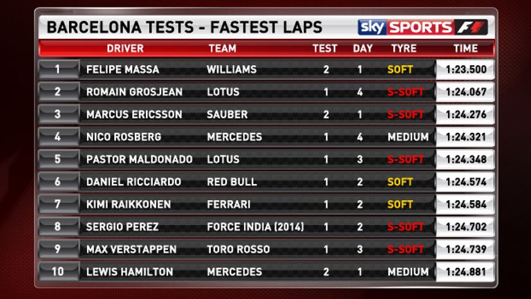 The fastest laps across the two Barcelona tests after Day One of the final test