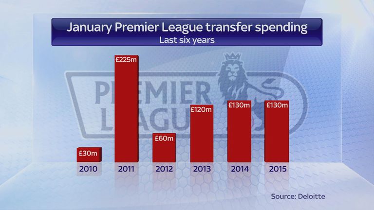 January spending matched that of last season's window