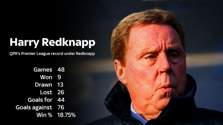 Harry Redknapp's QPR Premier League record