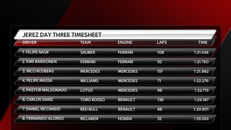 Jerez day three timesheet