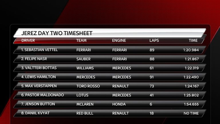 Jerez Day two timesheet