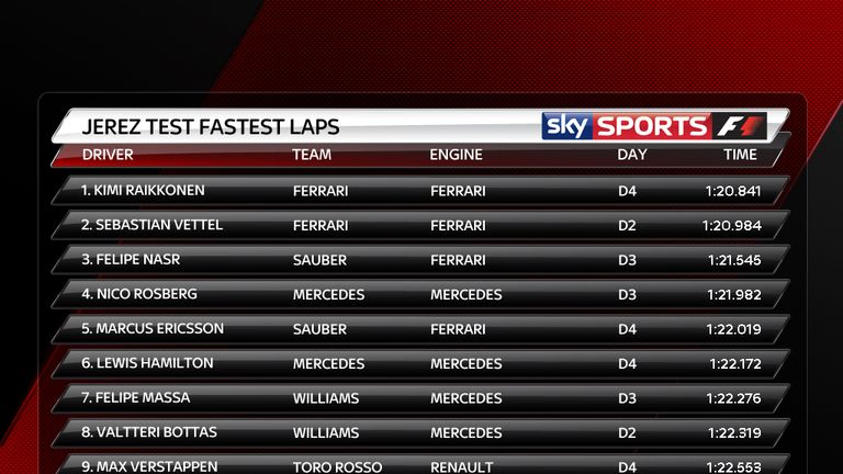 The fastest lap times from the Jerez test
