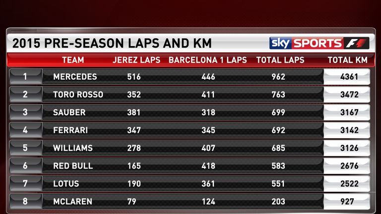 The pre-season lap counts and KM