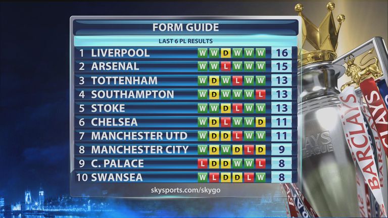 Manchester United form guide 02/02/15