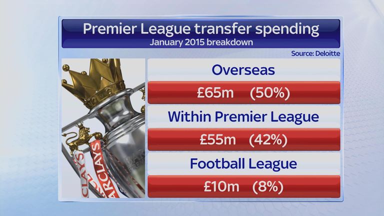 Players from overseas make up around half of January spending