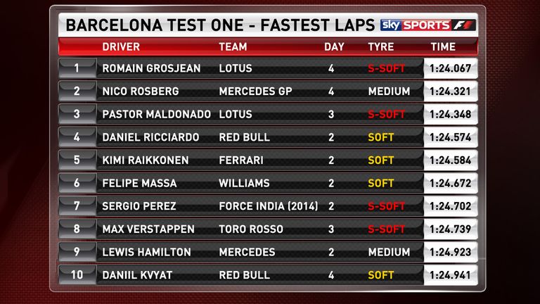 The fastest times at the first Barcelona Test