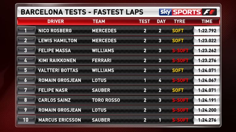 The fastest laps in Barcelona after Day Three of the second test