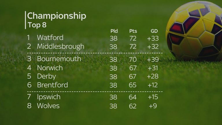Sky Bet Championship table as it stands