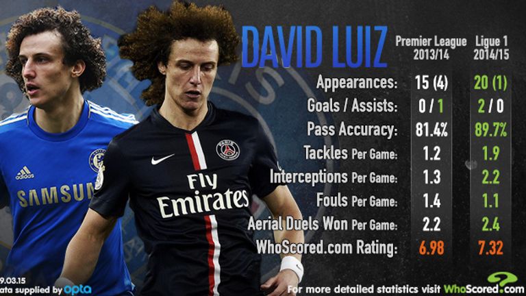 David Luiz stats