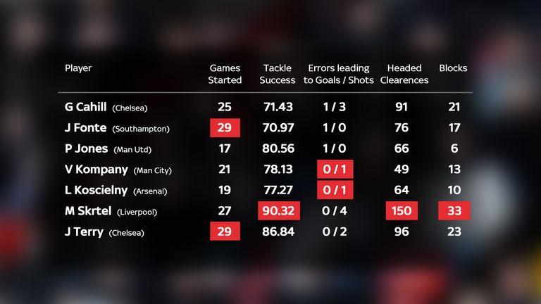 Central defender stats as of 27 March