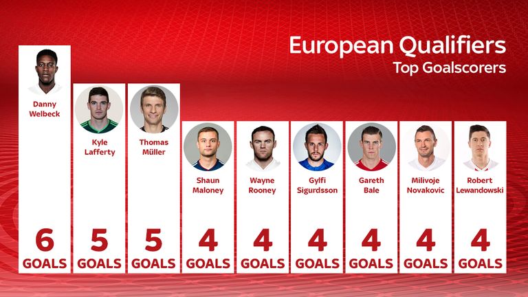 Danny Welbeck leads the way in the European Qualifiers, having scored six goals so far