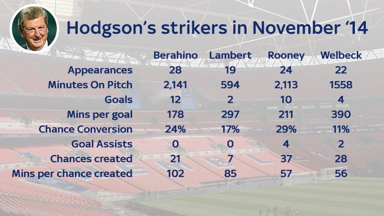 Hodgson's strikers in November