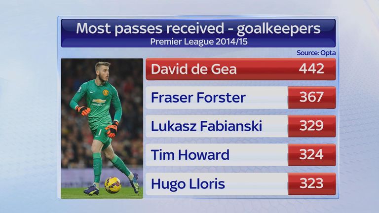 David de Gea passes received