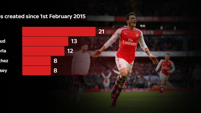 Ozil Chances