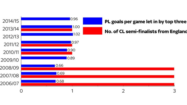 Premier League statistical decline in Champions League coinciding with the increase in goals conceded 