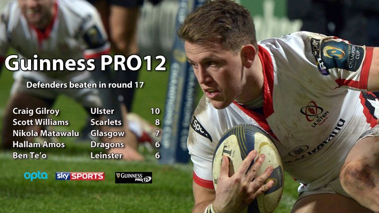 Guinness PRO12 defenders beaten