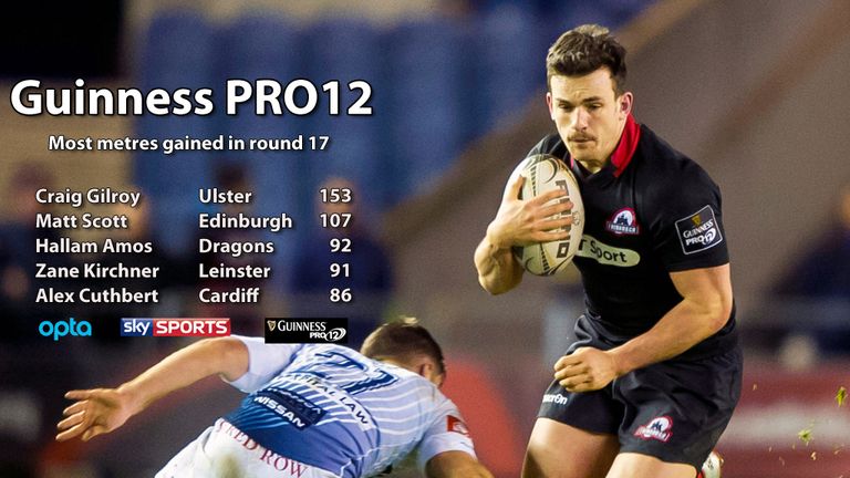 Guinness PRO12: Metres gained in round 17