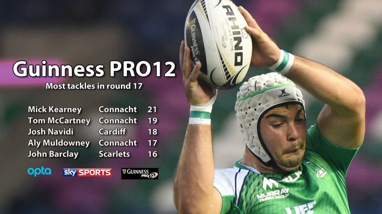 Guinness PRO12 most tackles in round 17