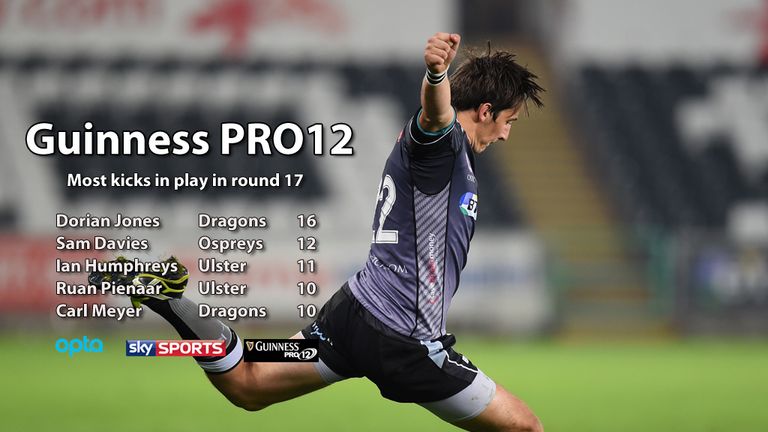 Guinness PRO12 kicks in round 17