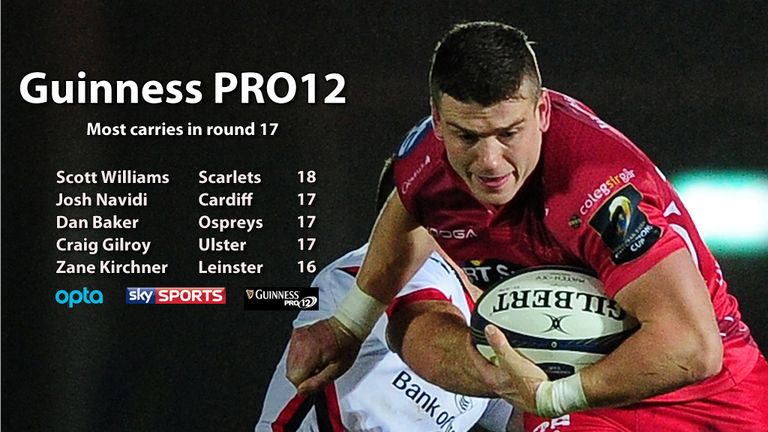 Guinness PRO12 carries in round 17