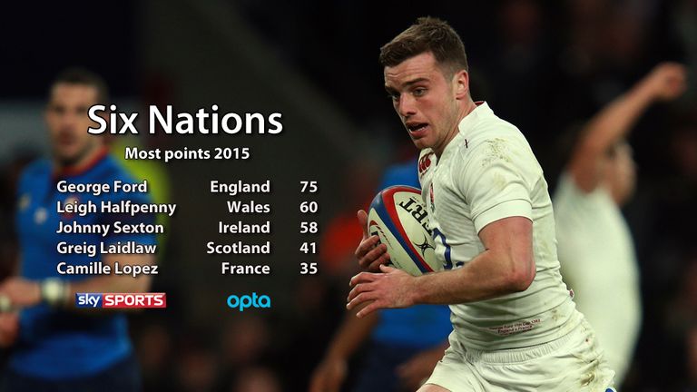 Six Nations most points George Ford England