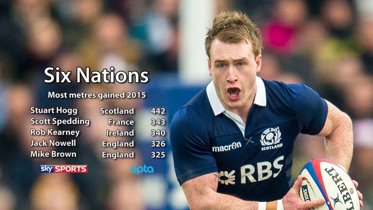 Six Nations most metres gained Stuart Hogg Scotland