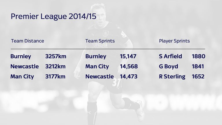The Premier League tracking data reveals how hard Burnley are working