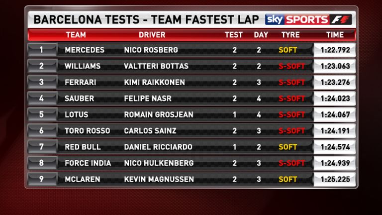 The fastest lap by each team during the two Barcelona tests