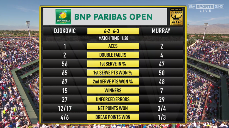 Djokovic v Murray - Match stats