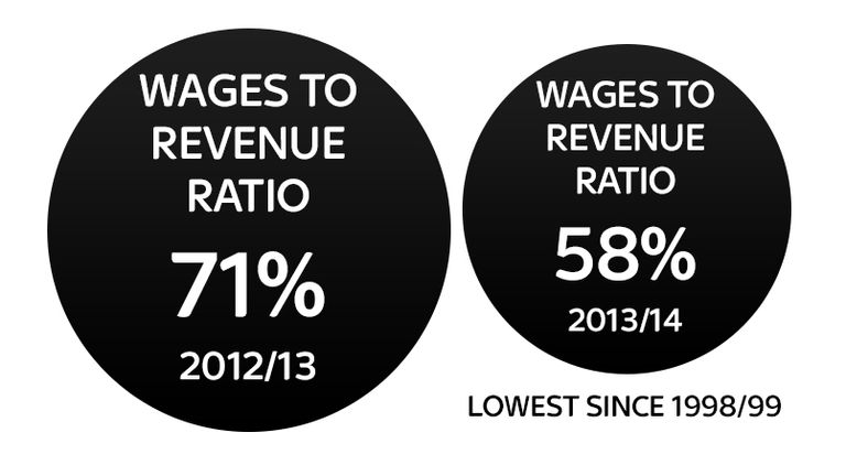 Wages to revenue ratio