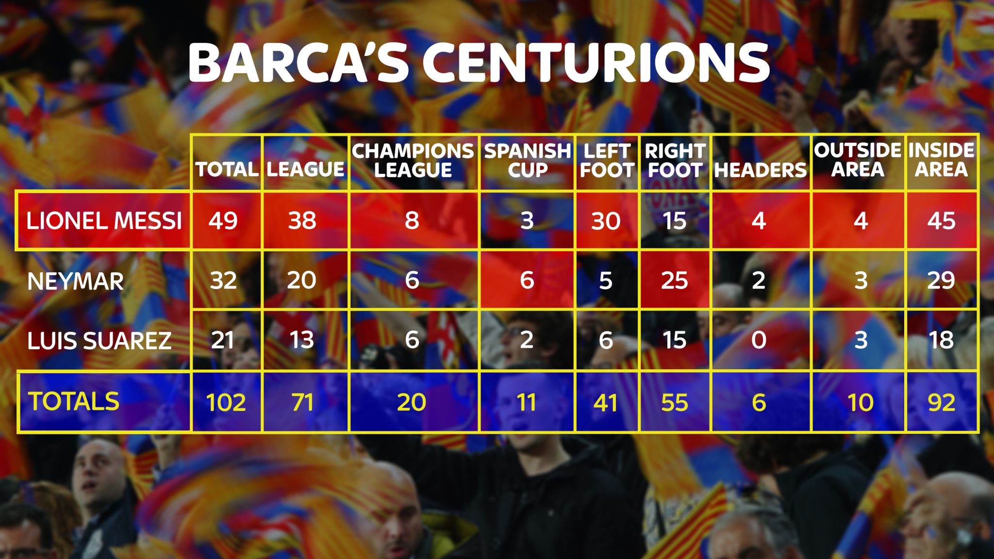 Lionel Messi, Neymar and Luis Suarez break Barcelona goal record