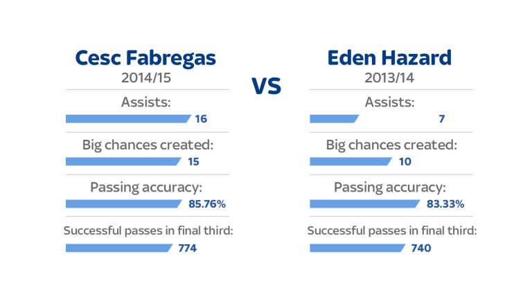 Cesc Fabregas has been Chelsea's chief creator in 2014/15, compared to Eden Hazard in 2013/14