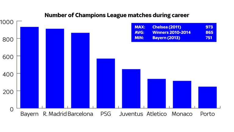 Bayern edge out Madrid in Champions League squad appearances
