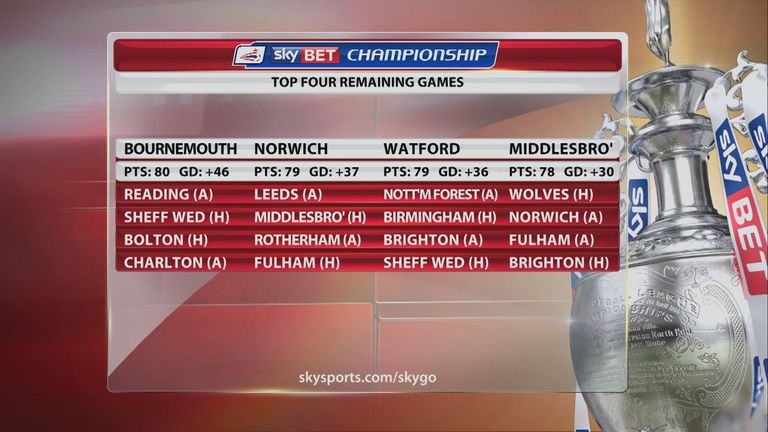 The Championship top four's remaining fixtures