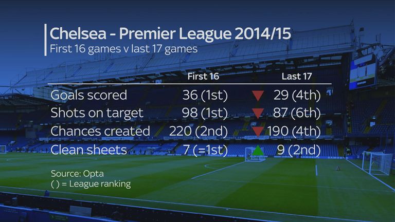 Chelsea's first 16 games v last 17 games 2014/15