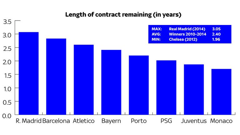 Real Madrid players are less likely to be eyeing a move